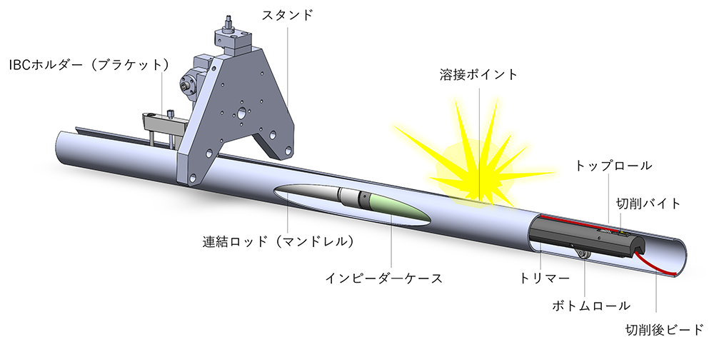 内面ビード切削装置